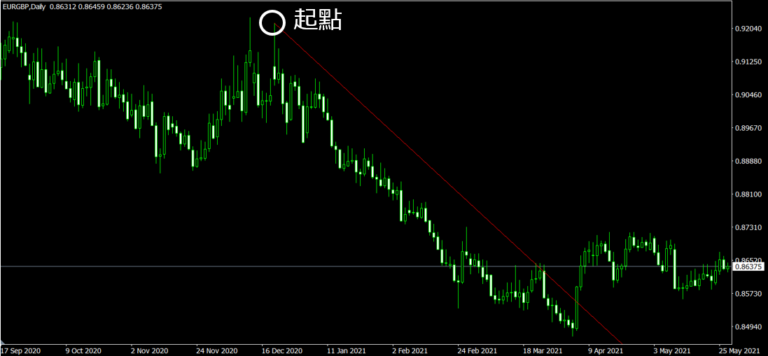 MT4趨勢線起點（EUR/GBP 日線圖）