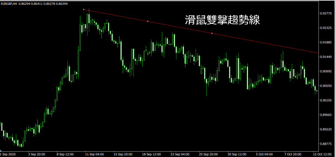 MT4趨勢線起點（EUR/GBP 4小時圖）