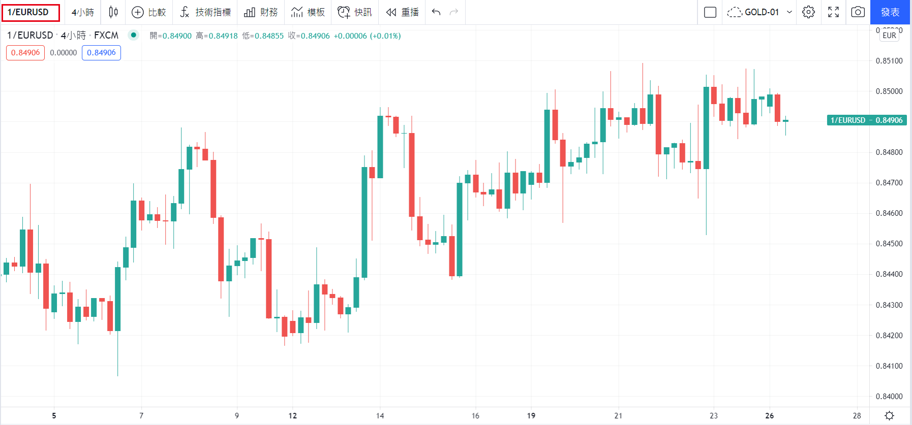 美元/歐元（USD/EUR）圖表