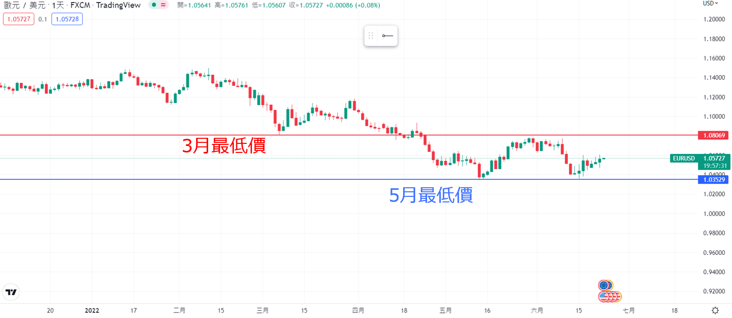 TradingView水平線