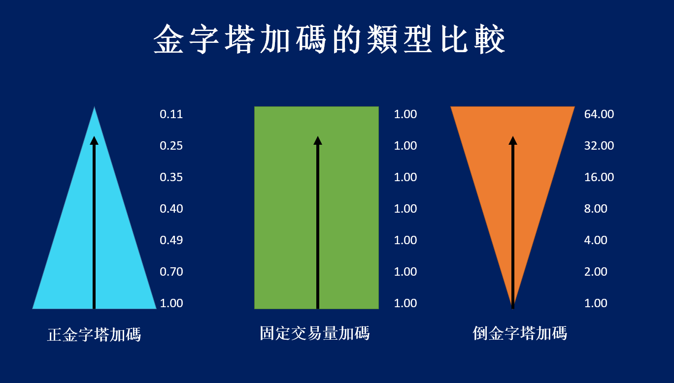外匯交易中的金字塔加碼策略：正金字塔、倒金字塔與固定手數解析