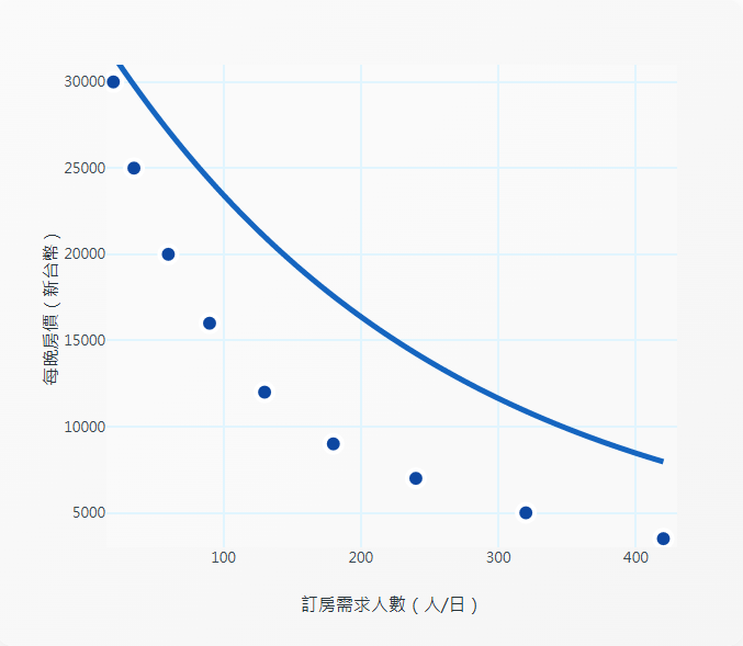 需求曲線是什麼？運用飯店價格變動淺顯易懂解說經濟學基礎